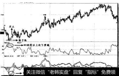 W&R指标何时会成为有效信号？