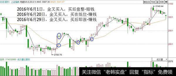 金叉买入赚钱的概率