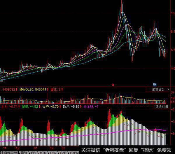 同花顺资金<a href='/chaodi/'>抄底</a>免费指标公式