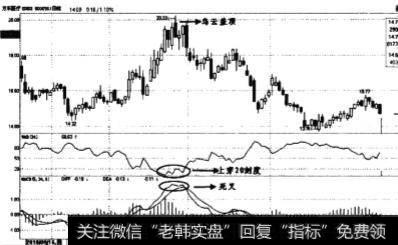 W&R指标何时为超买状态？