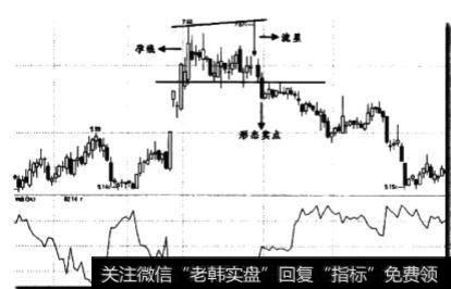 W&R指标与股价之间出现顶部背离时卖点如何？