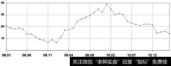M1增长（%）