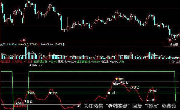 同花顺赚机构指标公式