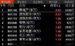 复盘63涨停股：房地产板块爆发 深南股份5连板