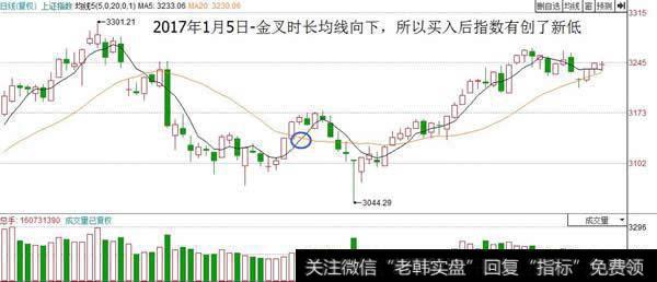 金叉时长均线向下，所以买入后指数有又创了新底