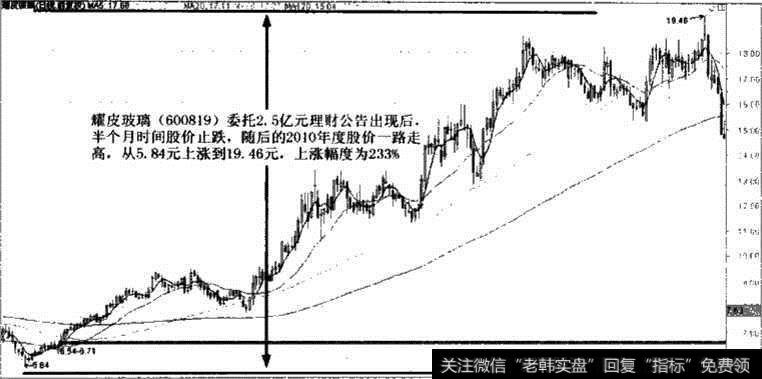 耀皮玻璃委托理财公告后<a href='/shizhankanpan/252852.html'>股价走势图</a>