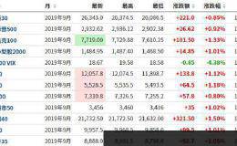 发生了什么？香港股市暴涨！金融、地产、零售全线拉升 连外围市场都被带火了