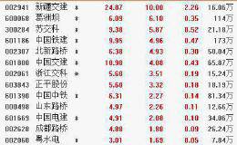 9月4日板块复盘：基建行业稳增长预期有望提升 机构建议关注三条主线（附图表）