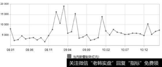 当月新增信贷