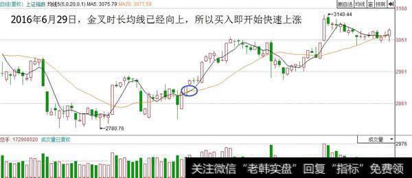 凡是金叉时长均线向上的买入即上涨