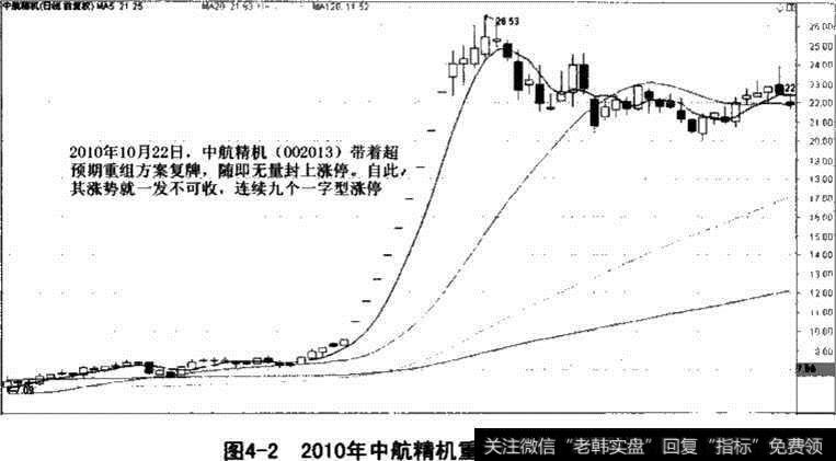 中航精机重组成功后股价走势图