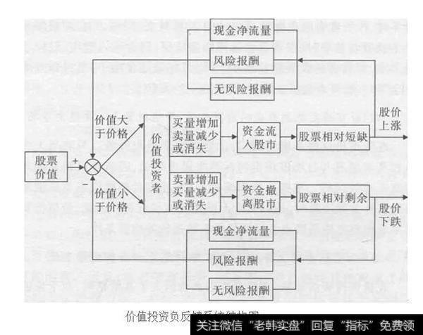 价值投资负反馈系统结构图