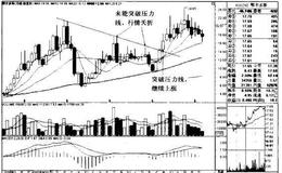 “股价突破20月均线”买入模式的操盘秘籍是什么？