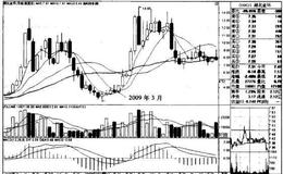 “5月、10月均线多排+股价站于5月均线之上”买入模式的技术要点、技术原理、适用对象和买入要点是什么？