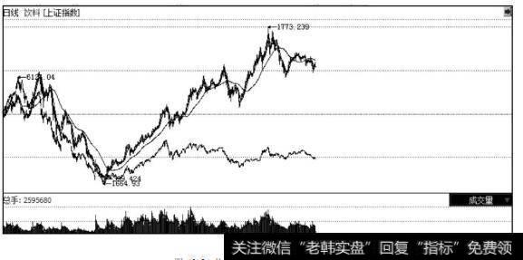 饮料板块指数和上证指数对比图