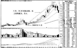 “5月、10月均线多排+股价站于5月均线之上”买入模式的操盘秘籍是什么？