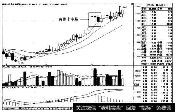 青岛金王K线图（2008.6-2011.8）