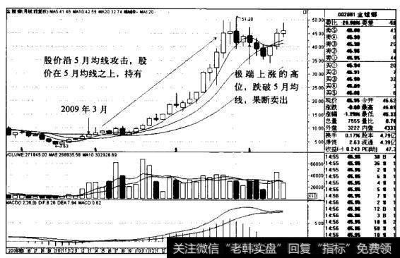 <a href='/junxiancaopan/231156.html'>金螳螂</a>K线图（2008.3-2011.8）