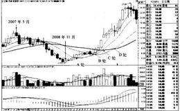 “5月、10月、20月均线多排+股价站于5月均线之上”买入模式的技术要点、技术原理、适用对象和买入要点是什么？