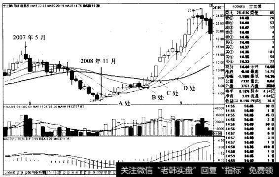 “5月、10月、20月均线多排+股价站于5月均线之上”买入模式的技术要点、技术原理、适用对象和买入要点是什么?