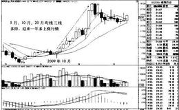 江苏国泰K线图（2007.8-2010.11）和海翔药业K线图（2008.6-2011.8）的趋势是什么样的？