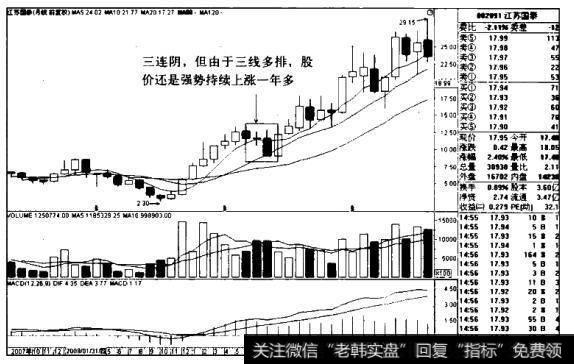 江苏国泰K线图（2007.8-2010.11）