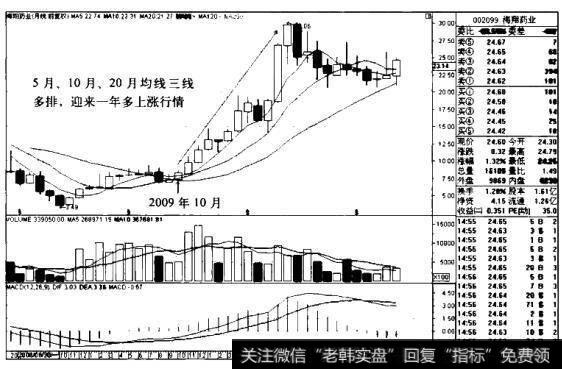 <a href='/junxiancaopan/231162.html'>海翔药业</a>K线图(2008.6-2011.8)