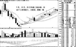 “5月、10月、20月均线多排+股价站于5月均线之上”买入模式的操盘秘籍是什么？