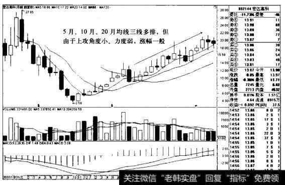 <a href='/junxiancaopan/227795.html'>宏达高科</a>K线图(2007.10-2010.11)