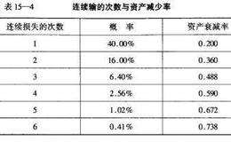 使资产倍增的关键是什么？