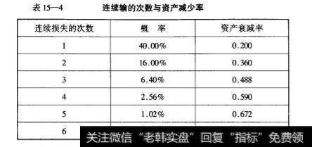 连续输的次数与资产减少率