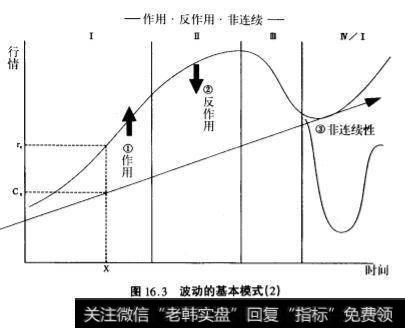 波动的基本模式(2)