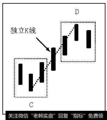 CD之间至少要有一根独立K线，这样CD才能称为笔