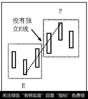 EF之间没有独立K线，EF就不能成为笔