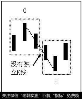 所示，GH之间没有独立K线，GH就不能成为笔