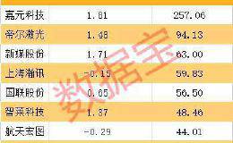 连续3年净利增超30%的次新股 仅17只 这只对标阿里巴巴的次新股7天5涨停