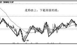 <em>缠论</em>技术中上升笔和下降笔形态图解