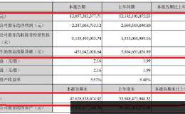 云南白药混改后首份中报退步 平安减持2券商降目标价