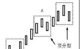 <em>缠论</em>技术中划分笔的步骤