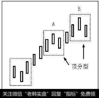 A、B为相同性质的顶分型，B高于A，则只保留B