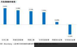 《第一金投信》抗波动 投资级债基金8月绩效打败高收债