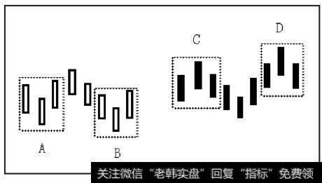 缠论技术中划分笔的步骤