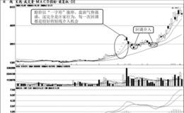 短线从分时走势分析气势强弱