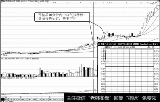 西陇化工（002584）K线走势图