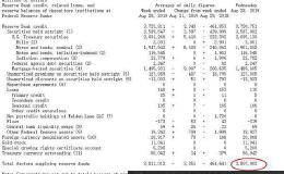 美联储仍在缩表 纽约联储：未来扩表空间5000亿美元 小幅降息怕是不够