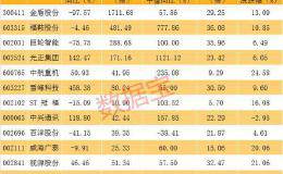 三季报后估值骤降个股名单来了 最高从1700倍降至不到30倍！它们正悄悄走强