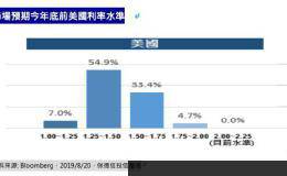 《保德信投信》降息预期大增 投资等级债受追捧