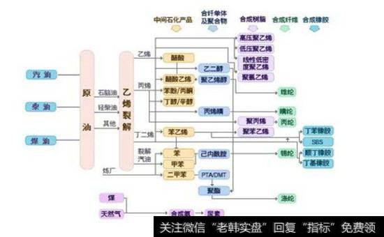 油脂化工产业链