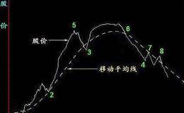 移动平均线的原理与算法