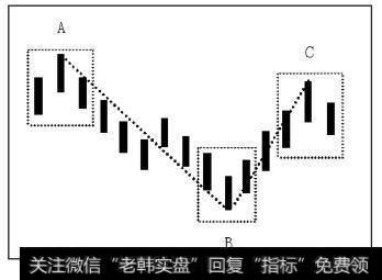 以B点开始，产生出向上新笔BC后，原向下笔AB结束